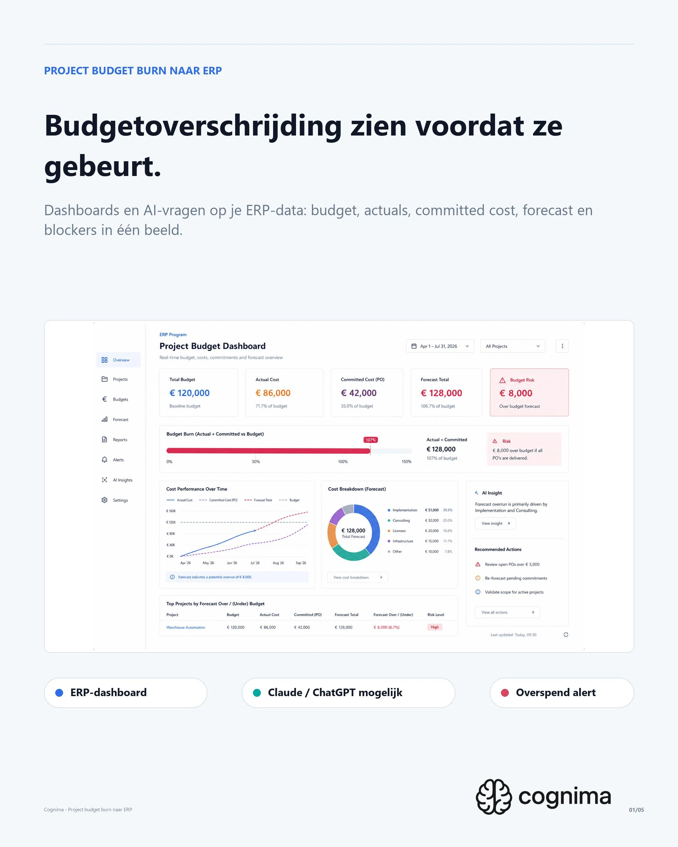 ERP projectbudget dashboard met budget burn en overspend alert