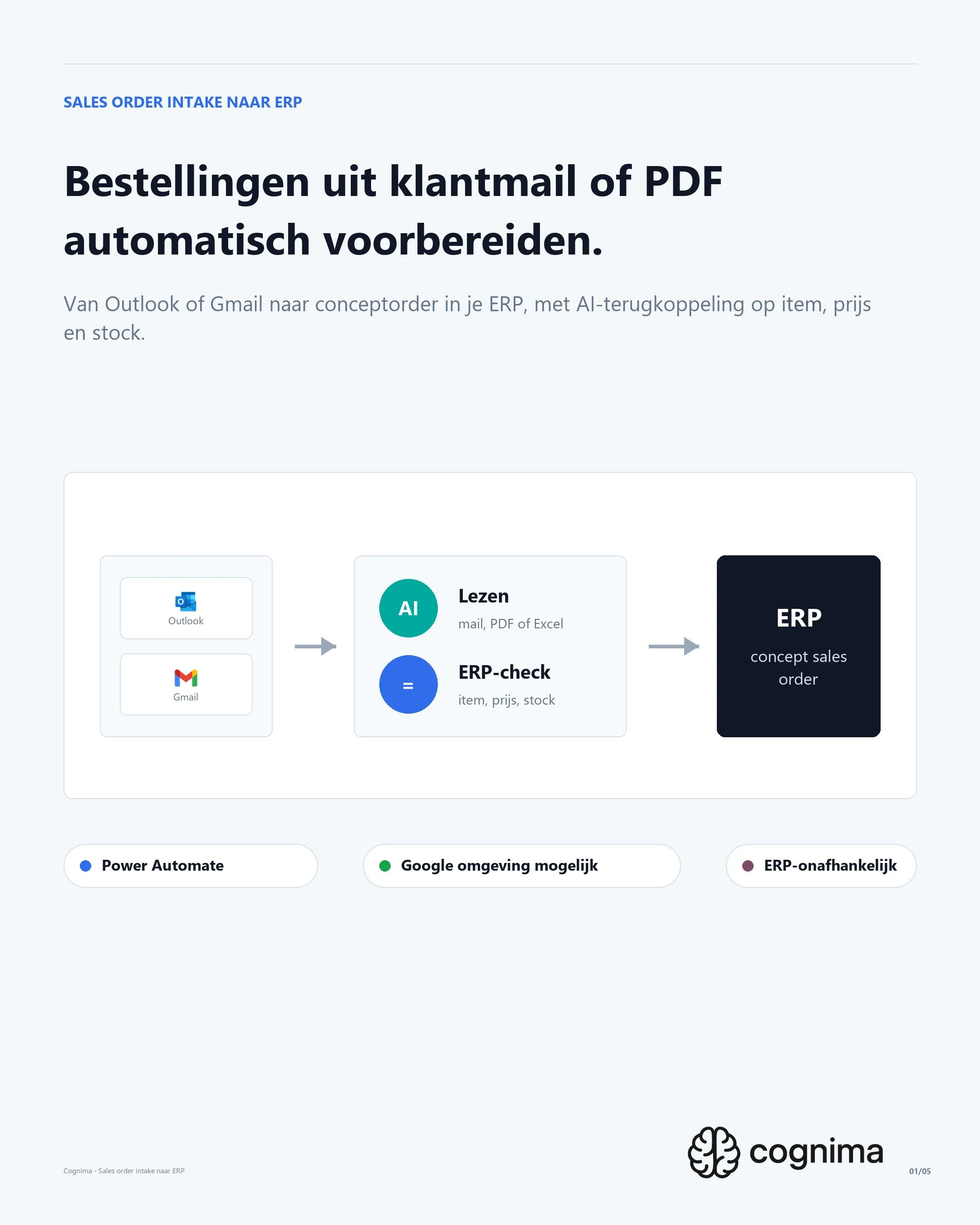 Order intake case van klantmail of PDF naar concept sales order in ERP