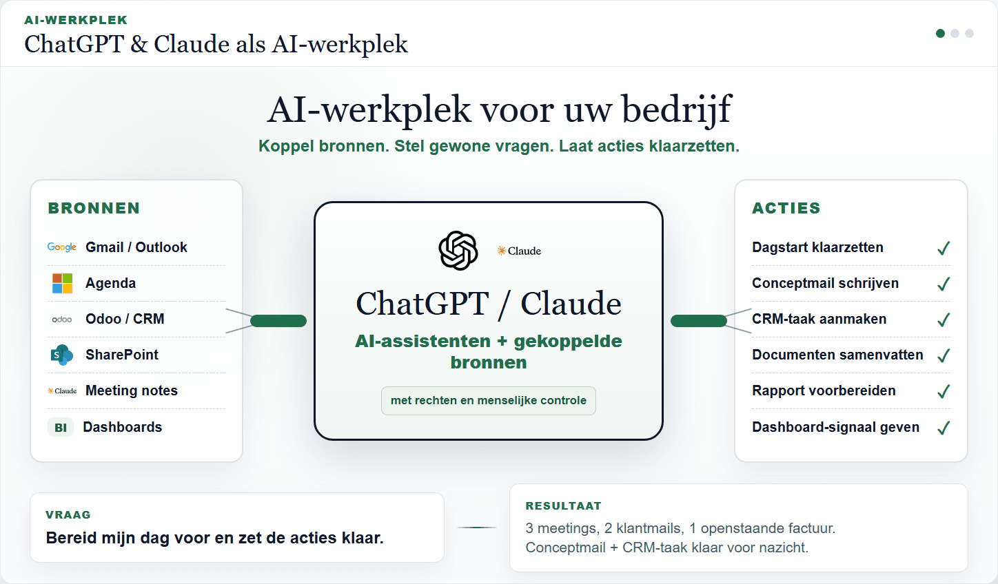 AI-werkplek met ChatGPT, Claude, gekoppelde bronnen en concrete acties